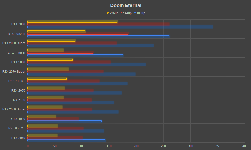 NVIDIA GeForce RTX 3080 Graphics Card Review Ampere Doom Eternal 1080p 1440p 4k FPS