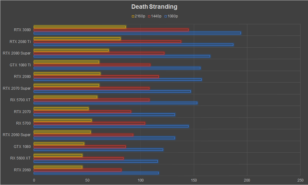 NVIDIA GeForce RTX 3080 Graphics Card Review Ampere Death Stranding 1080p 1440p 4k FPS