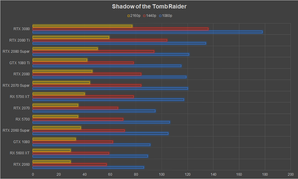 NVIDIA GeForce RTX 3080 Graphics Card Review Ampere Shadow of the Tomb Raider 1080p 1440p 4k FPS