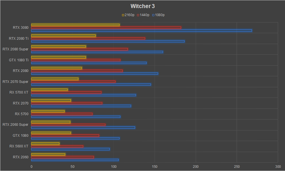 NVIDIA GeForce RTX 3080 Graphics Card Review Ampere The Witcher 3 1080p 1440p 4k FPS