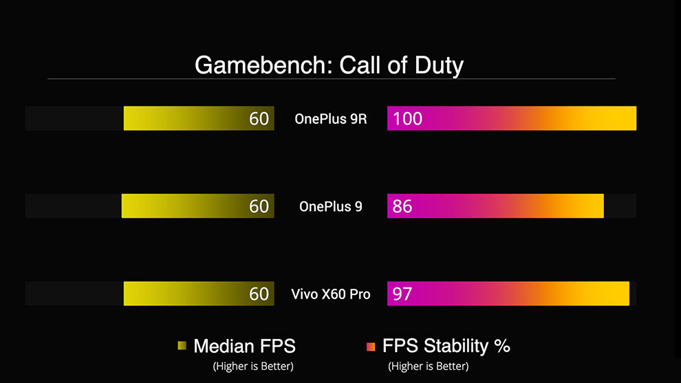 The biggest talking point here is the OnePlus 9R's use of the powerful Snapdragon 870 SoC