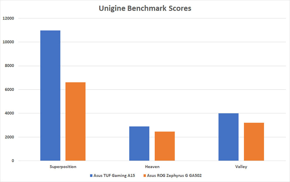 Asus TUF Gaming A15 eclipsa a la competencia por un largo margen