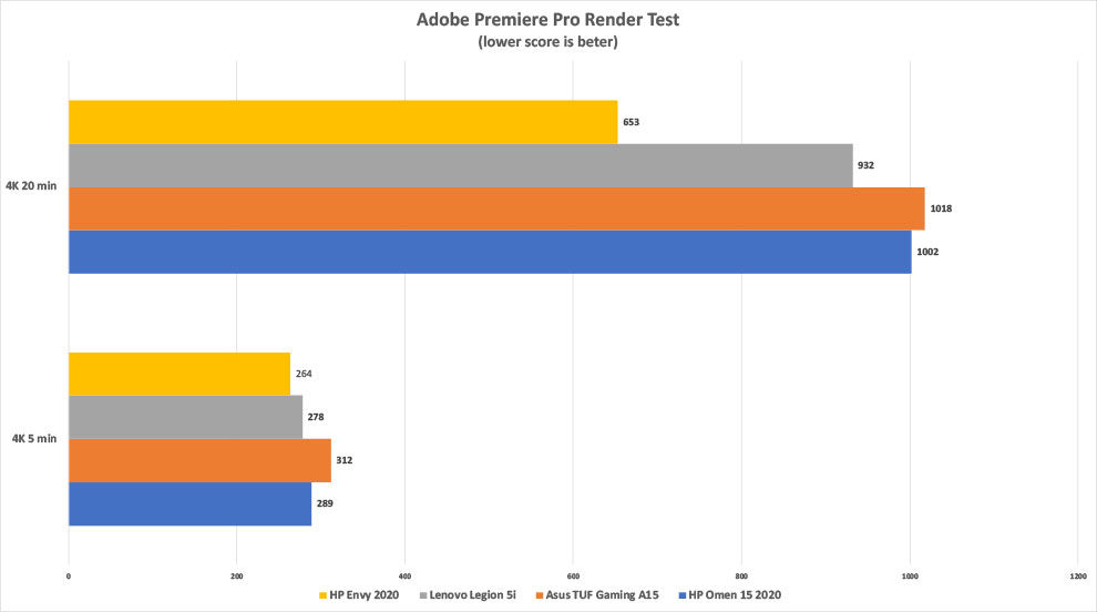 HP Envy Premiere Pro render performance test