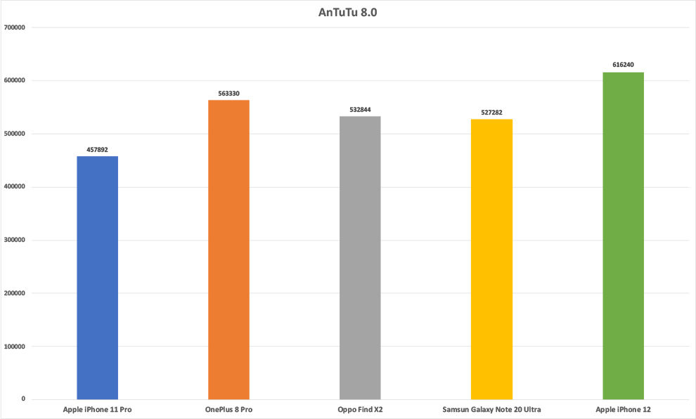 The Apple iPhone 12 continues to lead in benchmark numbers such as AnTuTu