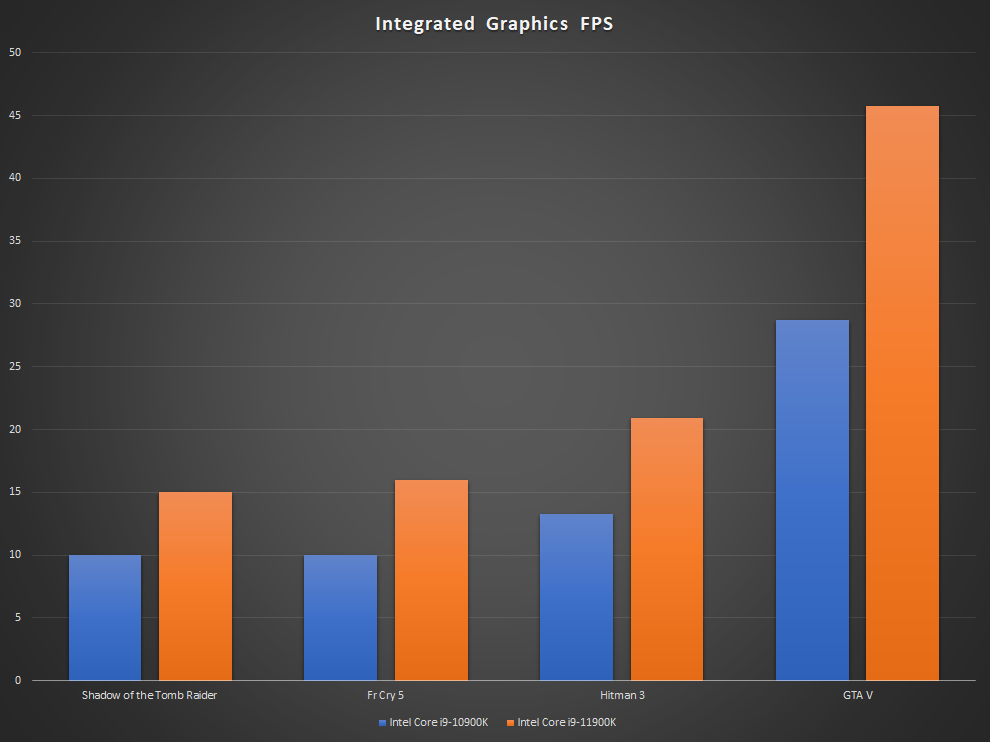 Intel 11th Gen Rocket Lake Core i9-11900K Core i5-11600K Processor Xe-LP Graphics Performance