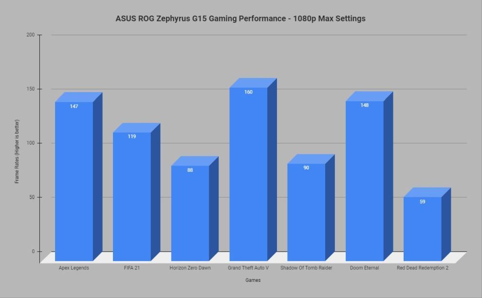 ROG Zephyrus G15 Gaming performance