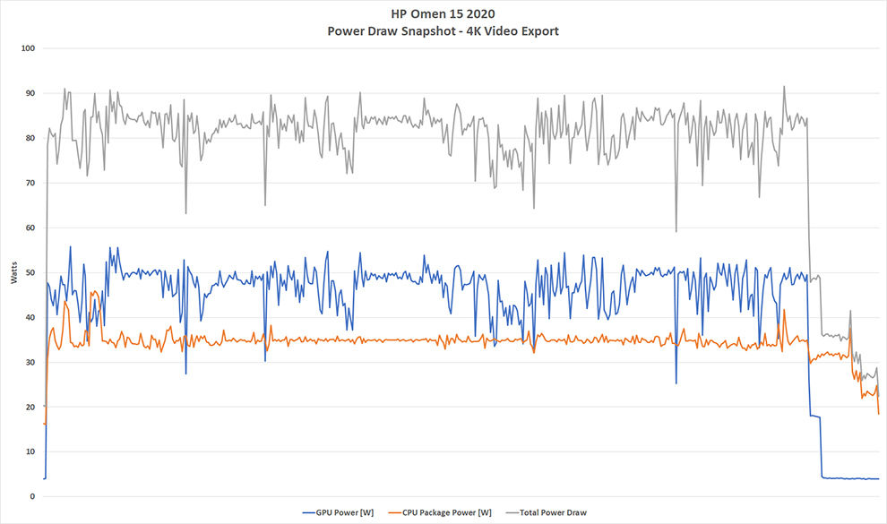 HP OOmen 15 2020 CPU and GPU Powerdraw during video rendering