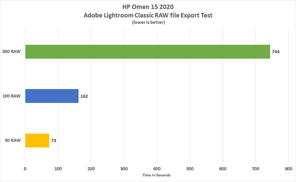HP Omen 15 2020 is great for Photographers who use Adobe Lightroom Classic