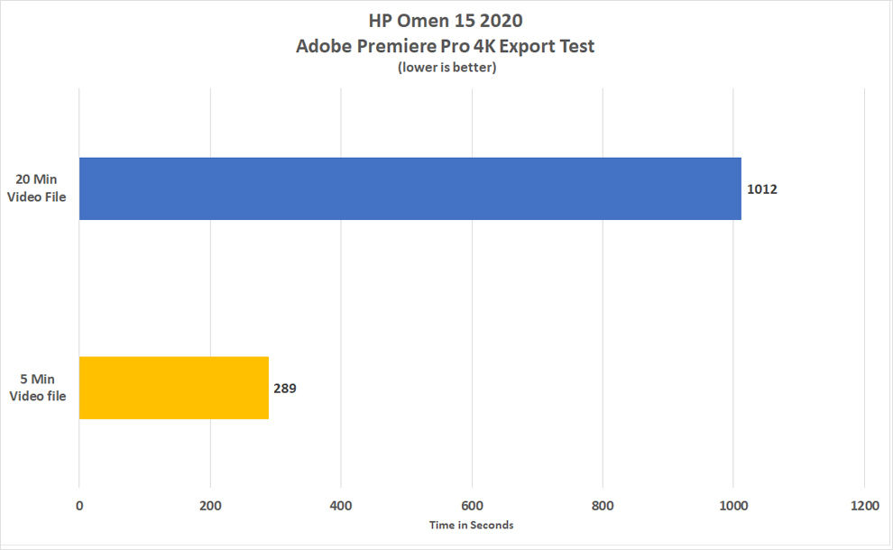 HP OOmen 15 2020 is great for Video editors using Adobe Premiere Pro