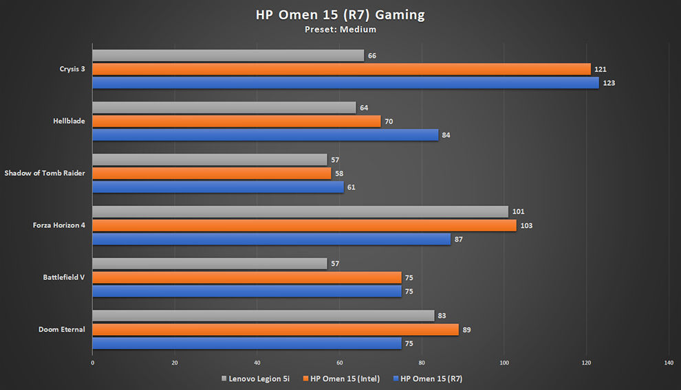 Rendimiento de juego HP Omen 15 con AMD Ryzen 7 4800H y Nvidia GeForce GTX 1650Ti en preajuste medio
