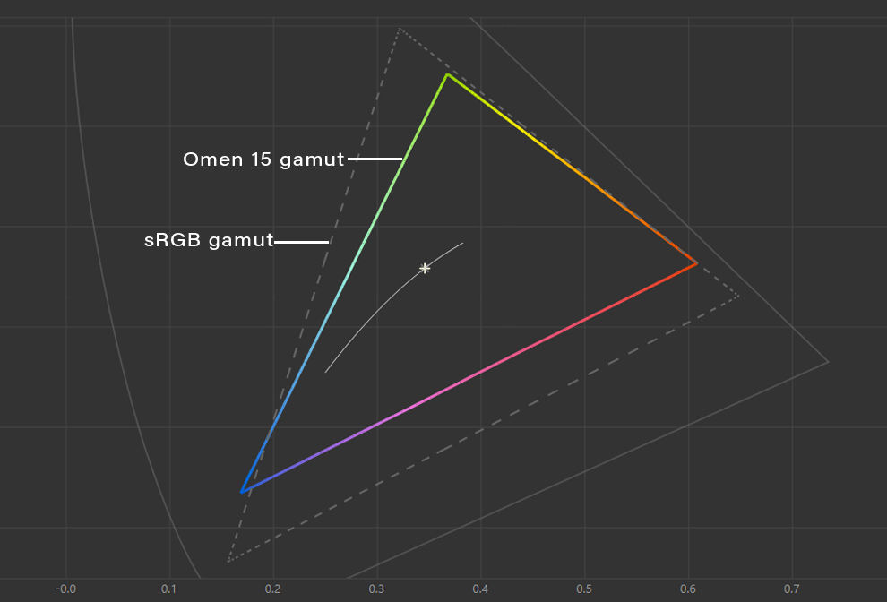 La pantalla del HP Omen 15 apenas cubre el 60% de la gama de colores sRGB