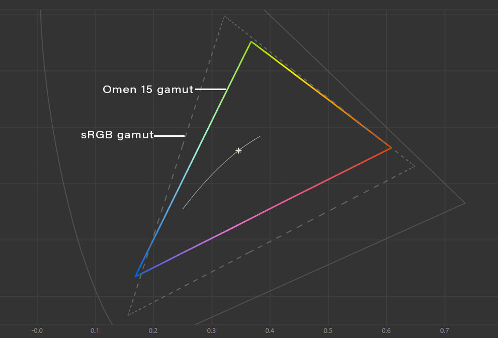 La pantalla del HP Omen 15 apenas cubre el 60% de la gama de colores sRGB