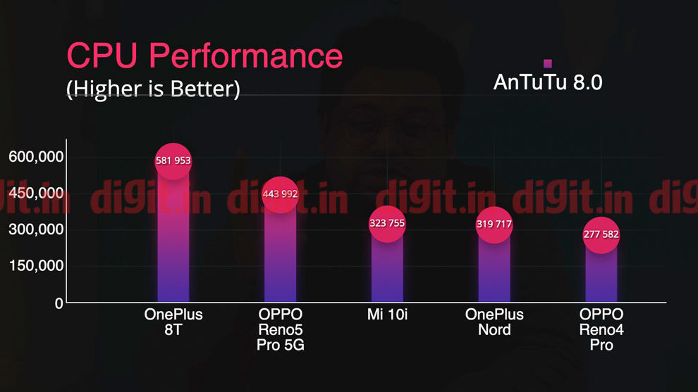 El Oppo Reno5 Pro 5G con tecnología MediaTek Dimensity 1000+ SoC ofrece un rendimiento excelente por el precio.