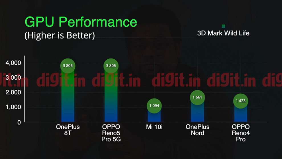 El Oppo Reno5 Pro 5G con tecnología MediaTek Dimensity 1000+ SoC ofrece un rendimiento excelente por el precio.