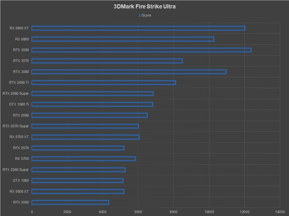 AMD Radeon RX 6800 XT Review 3DMark Fire Strike Ultra