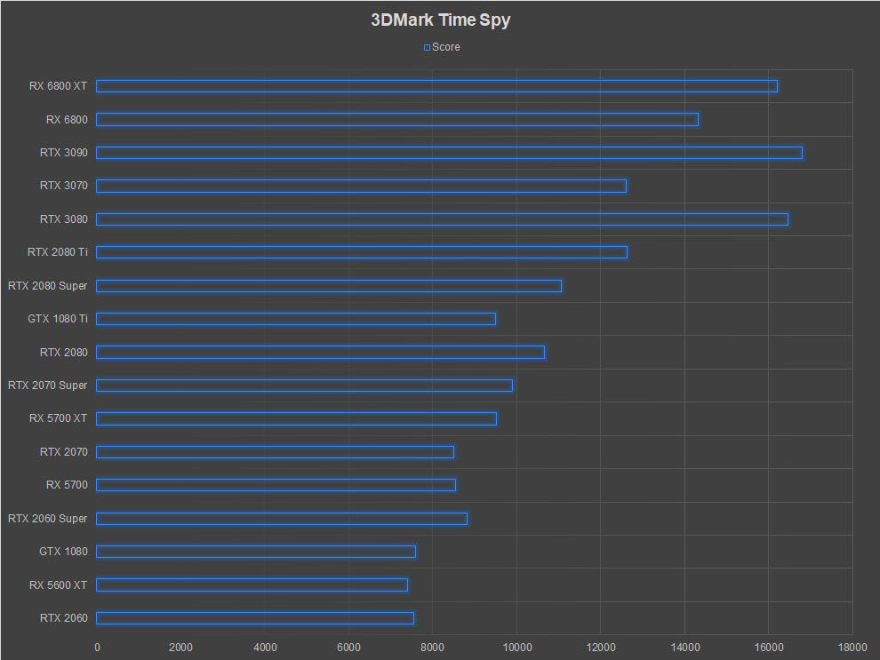 AMD Radeon RX 6800 XT Review 3DMark Time Spy