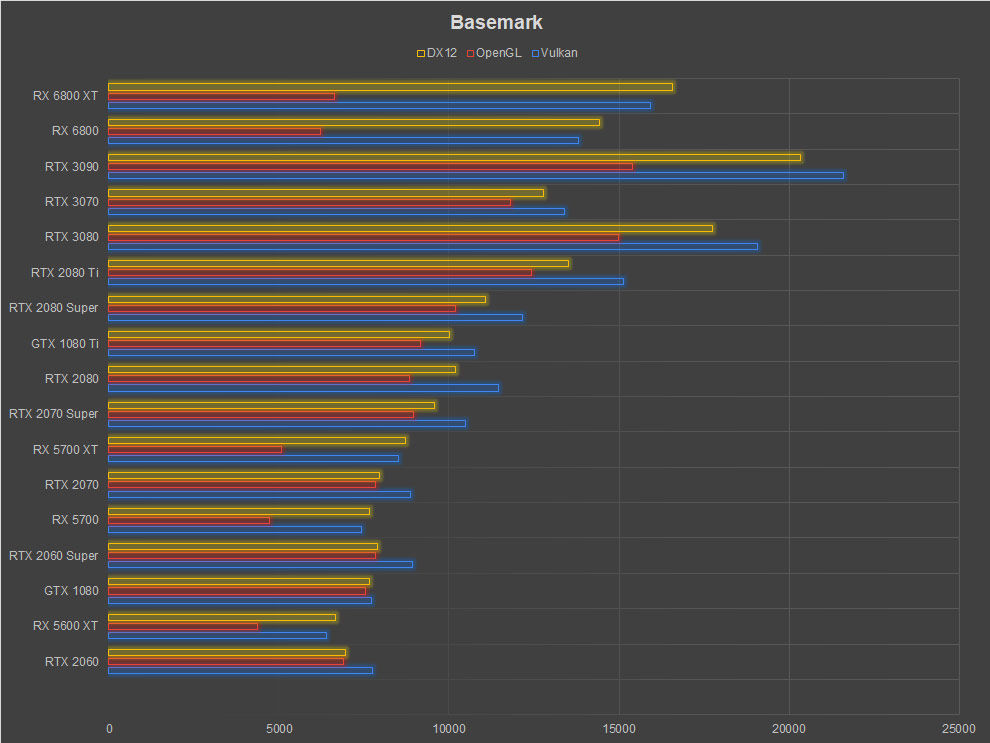 AMD Radeon RX 6800 XT Review Basemark