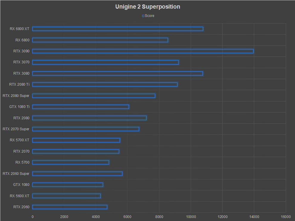 AMD Radeon RX 6800 XT Review Unigine Superposition