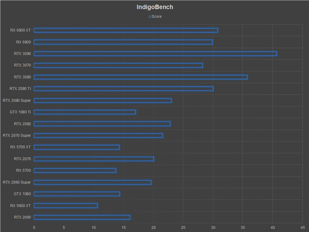 AMD Radeon RX 6800 XT Review Indigobench