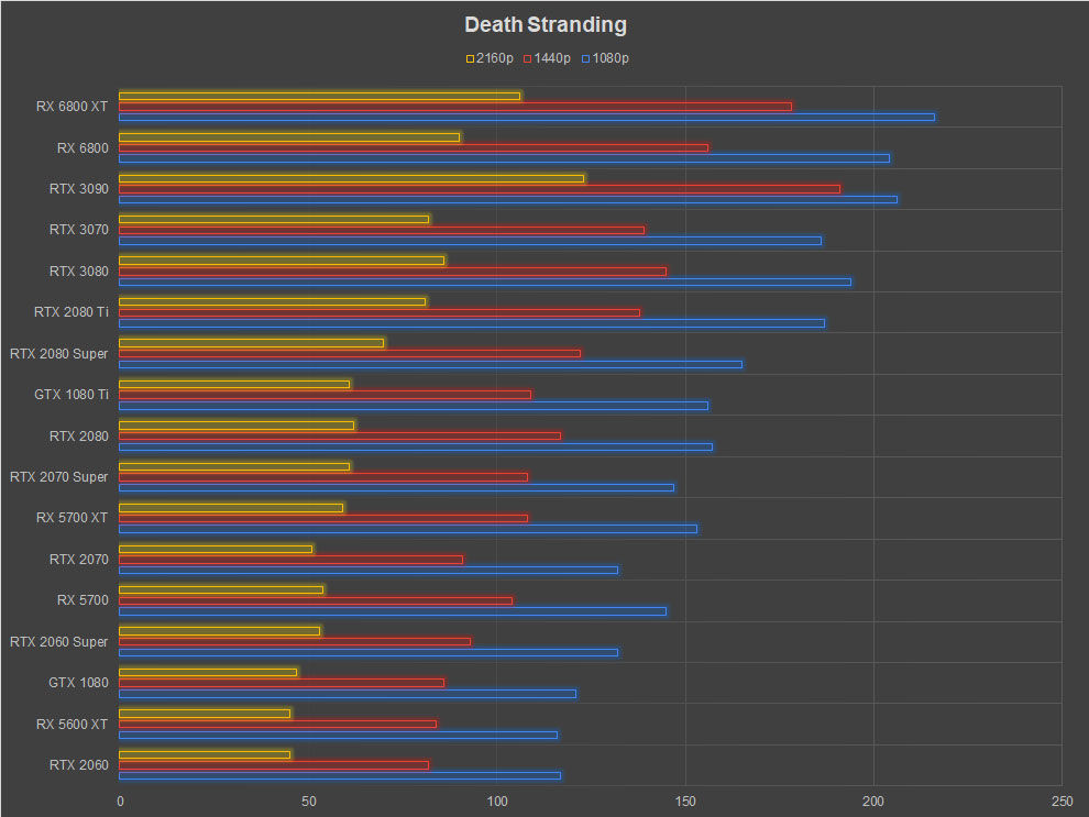 AMD Radeon RX 6800 XT Review Death Stranding