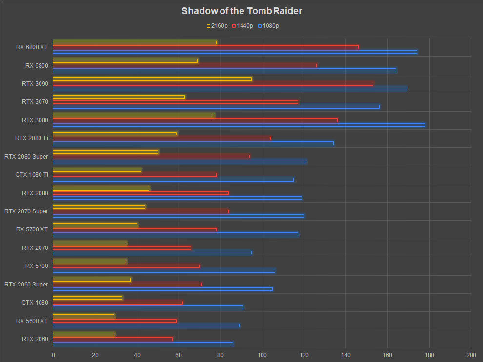 AMD Radeon RX 6800 XT Review Shadow of the Tomb Raider