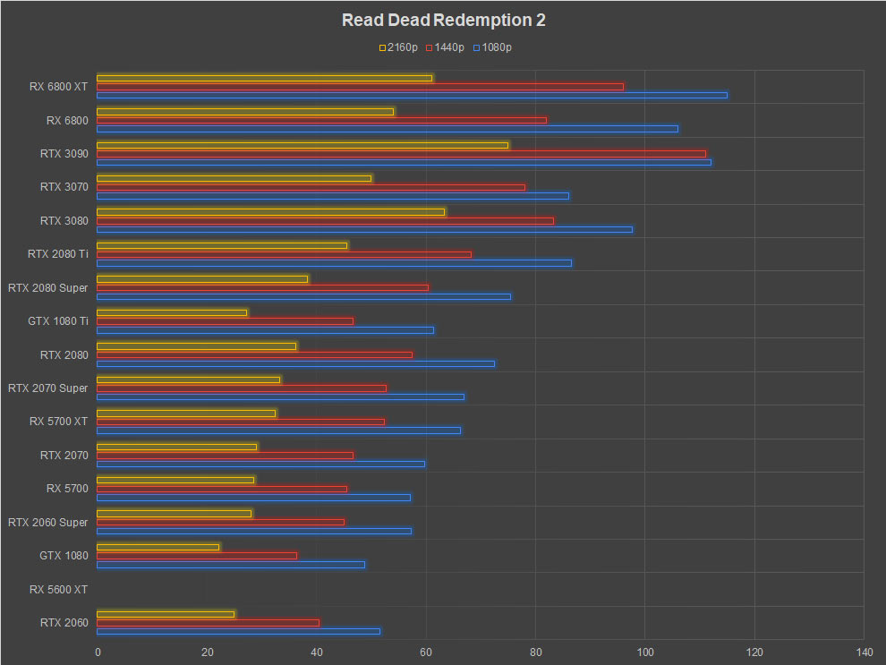 AMD Radeon RX 6800 XT Review Red Dead Redemption 2