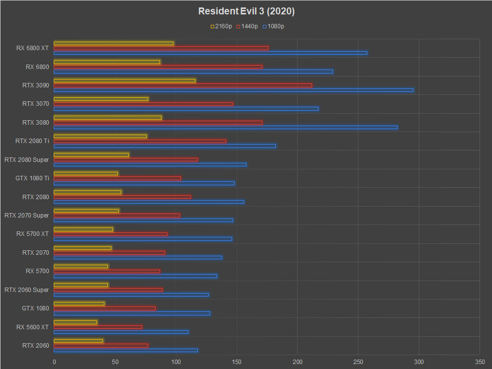 AMD Radeon RX 6800 XT Review Resident Evil 3 (2020)