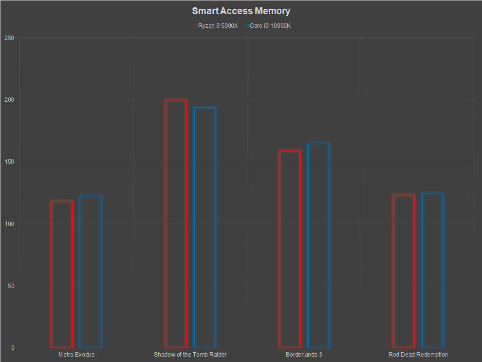 AMD Radeon RX 6800 XT Review Smart Access Memory