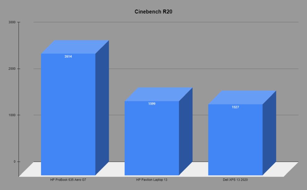 Cinebench R20 Comparison