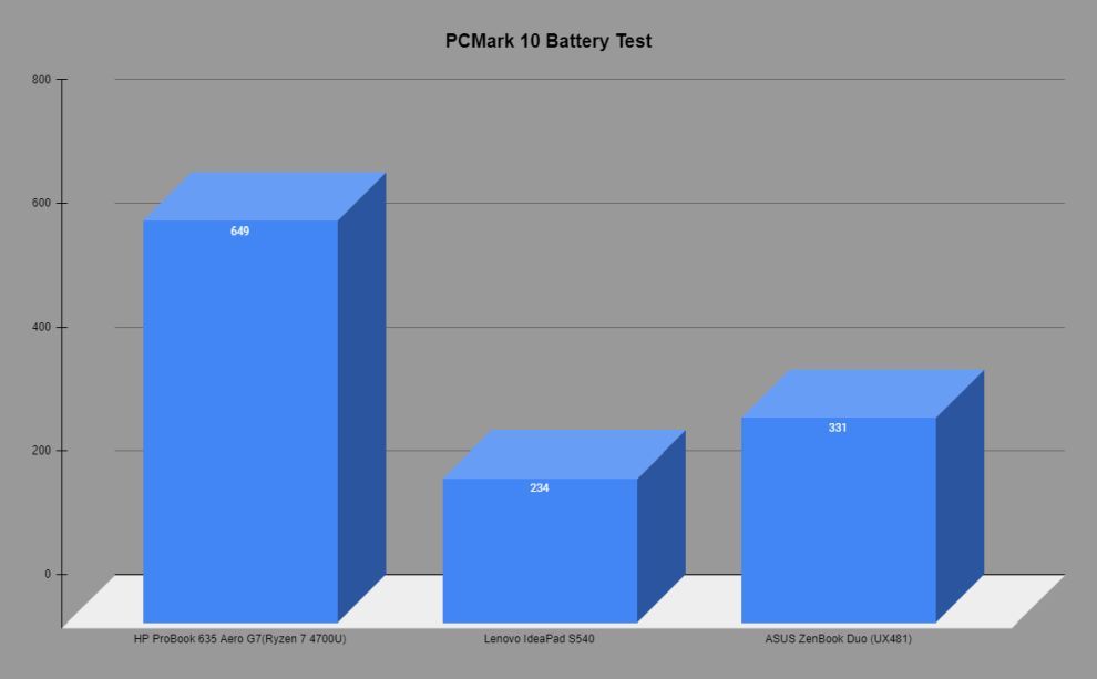 PCMark 10 Battery test comparison 
