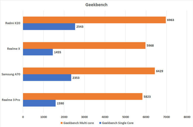 Puntuación del Redmi K20 Geekbench frente a la competencia