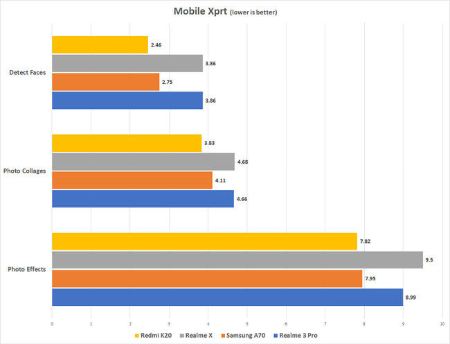 Resultados del Redmi K20 Mobile Xprt frente a la competencia