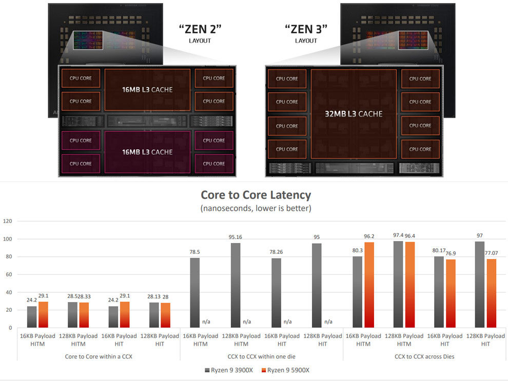 Arreglo AMD Vermeer Ryzen 5000 CCX CCD Arreglo AMD Vermeer Ryzen 5000 CCX CCD