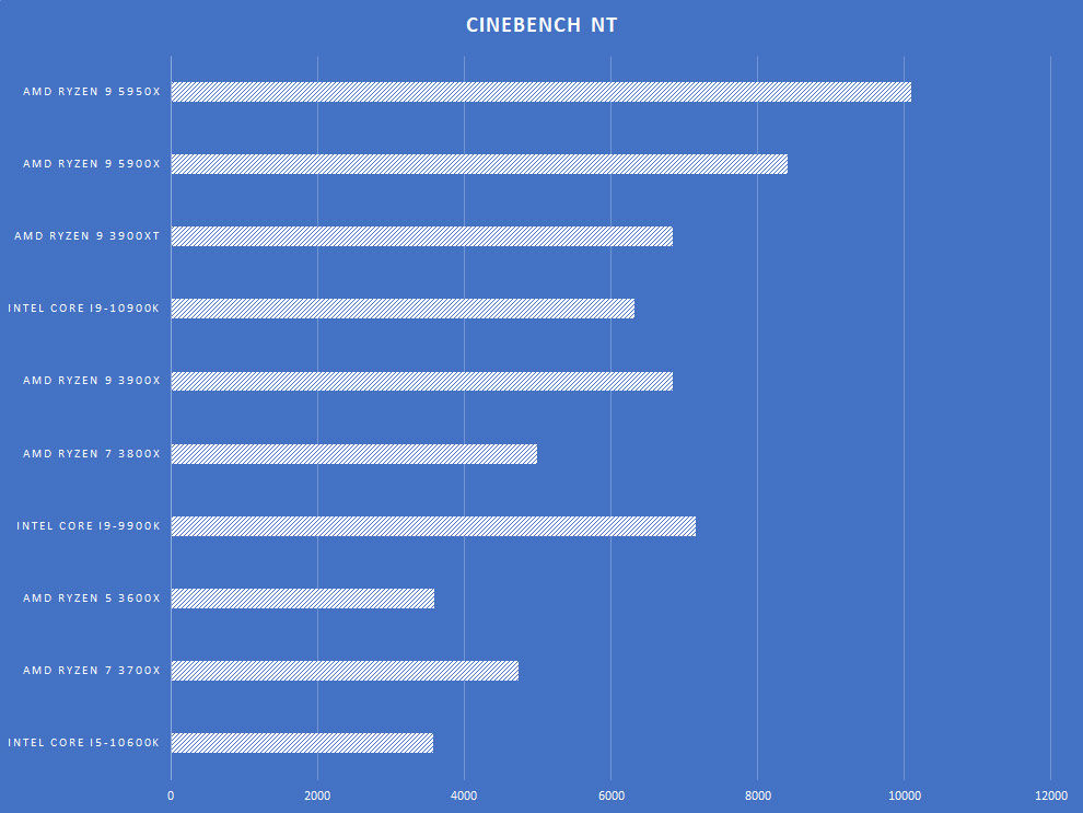 Procesador de escritorio AMD Ryzen 9 5950X 5900X Análisis de la placa base Cinebench R20 nT Procesador de escritorio AMD Ryzen 9 5950X 5900X Análisis de la placa base Cinebench R20 nT