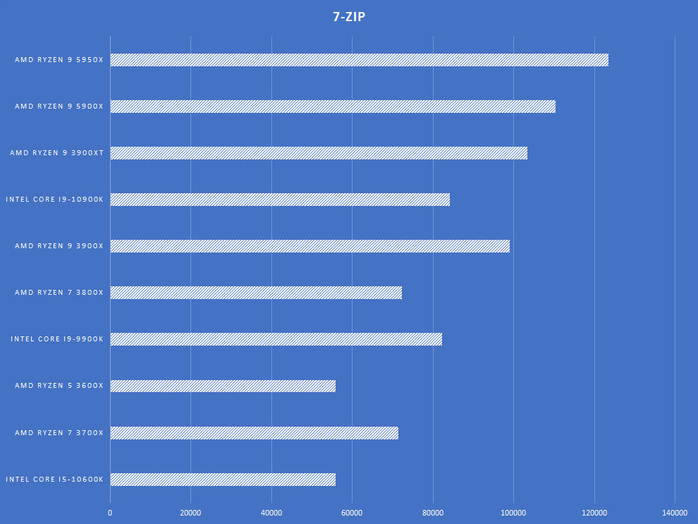 Procesador de escritorio AMD Ryzen 9 5950X 5900X Análisis de la placa base 7-Zip Procesador de escritorio AMD Ryzen 9 5950X 5900X Análisis de la placa base 7-Zip