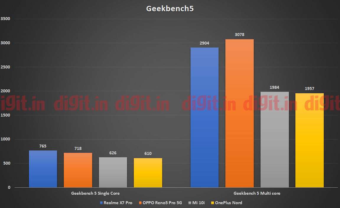 Realme X7 Pro con tecnología MediaTek Dimensity 1000 + SoC CPU Performance en Geekbench