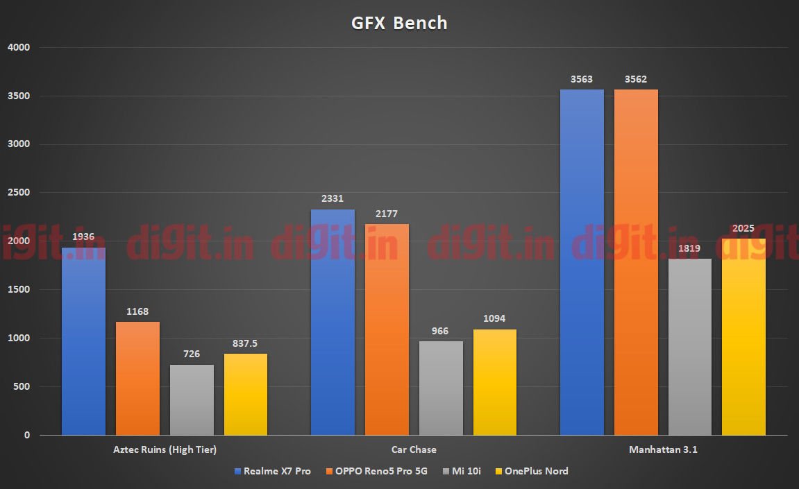 Realme X7 Pro con tecnología MediaTek Dimensity 1000 + SoC GPU Performance en GFXBench