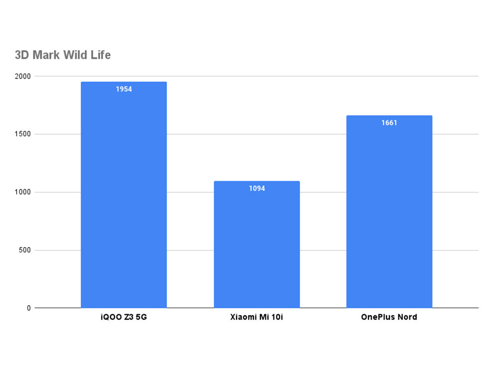 iQOO Z3 5G performance