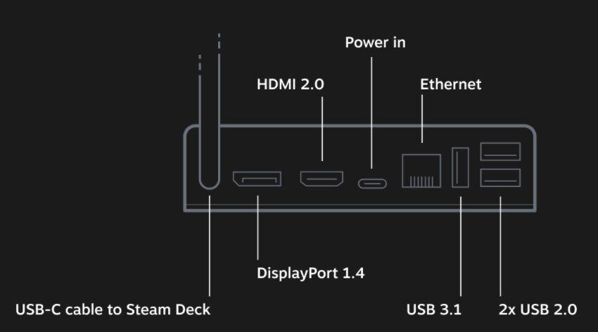 Puertos del muelle Steam Deck