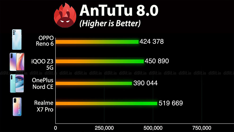 Rendimiento de Oppo Reno 6 5G