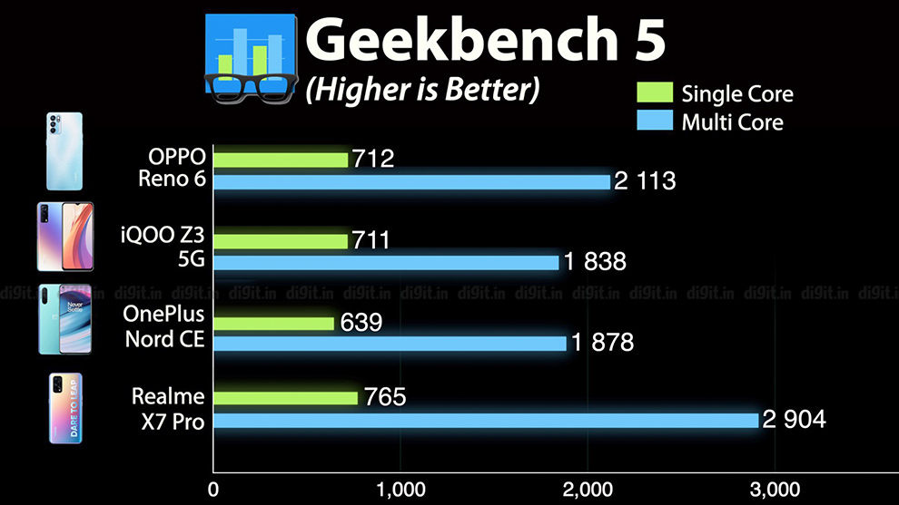 Rendimiento de Oppo Reno 6 5G