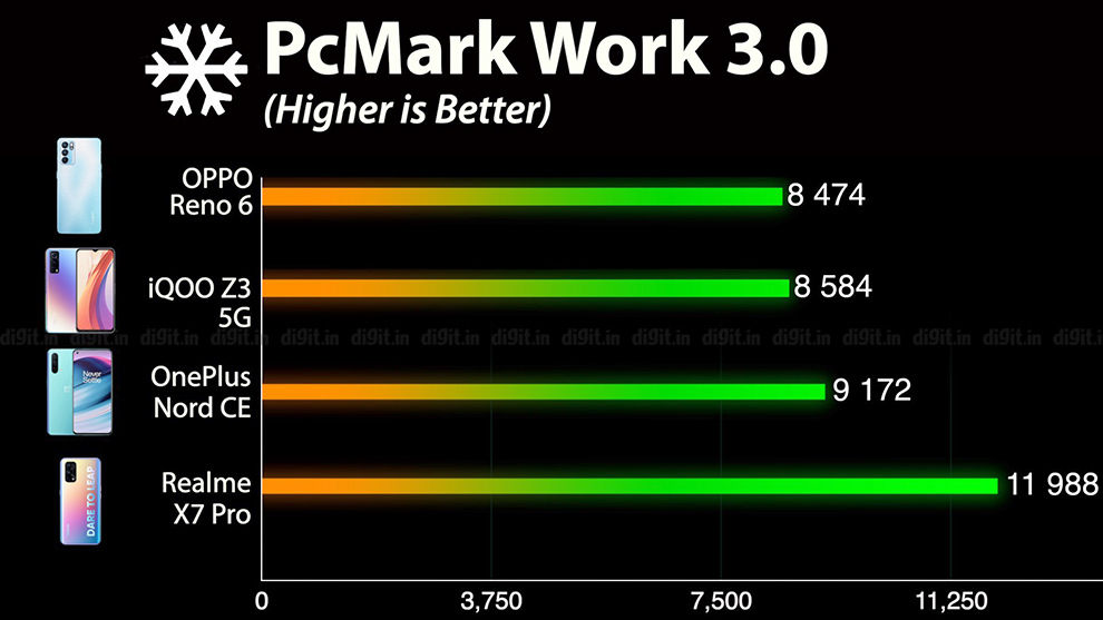 Rendimiento de Oppo Reno 6 5G