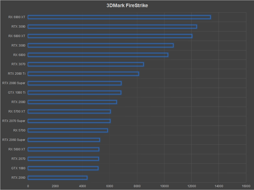 AMD Radeon RX 6900 XT Review 3DMark Fire Strike Ultra