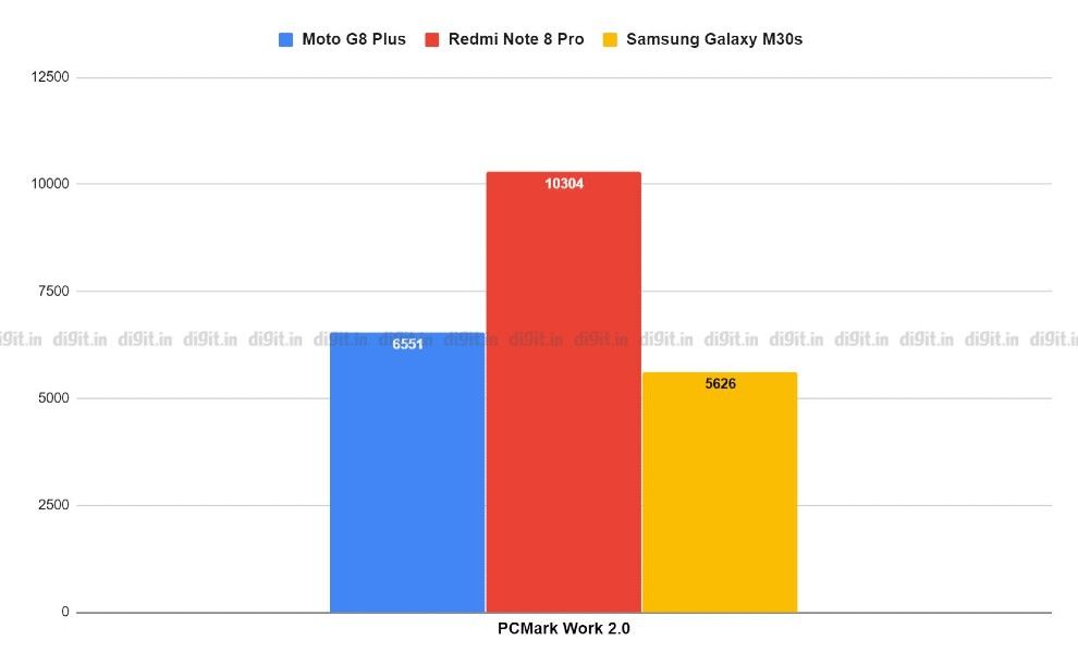 Revisión de rendimiento de Moto G8 Plus prakhar khanna