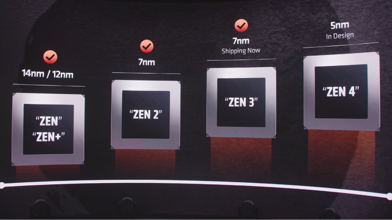 Línea de tiempo AMD Zen
