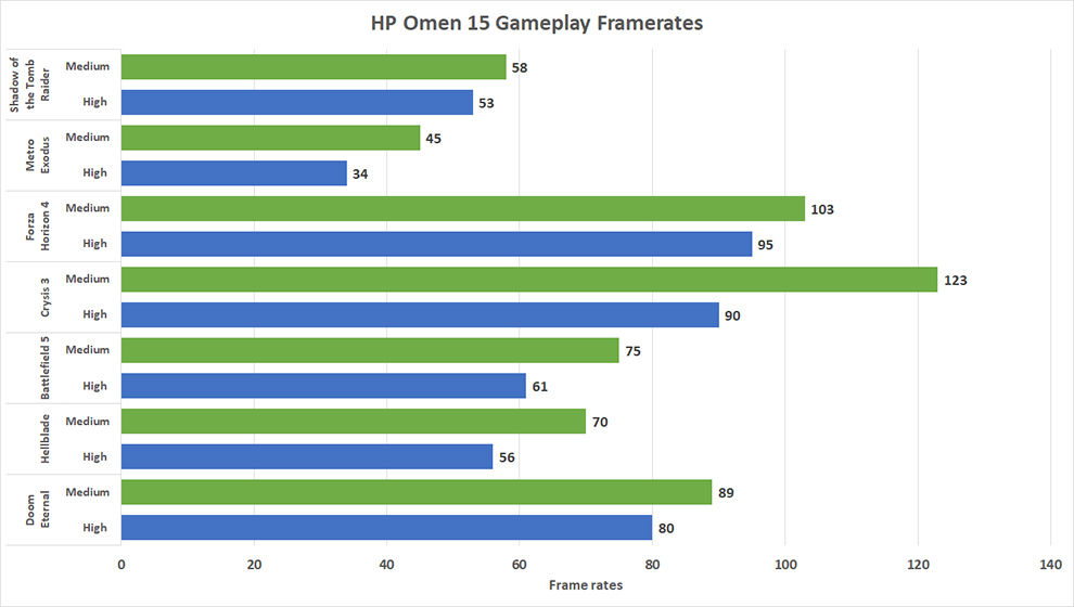 HP Omen 15 2020 powered by Intel Core i7-10750H processor and Nvidia GeForce GTX 1650Ti