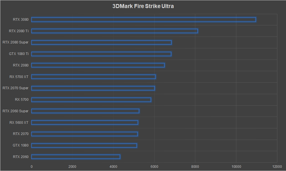 NVIDIA GeForce RTX 3080 Graphics Card Review Ampere 3DMark Fire Strike Ultra
