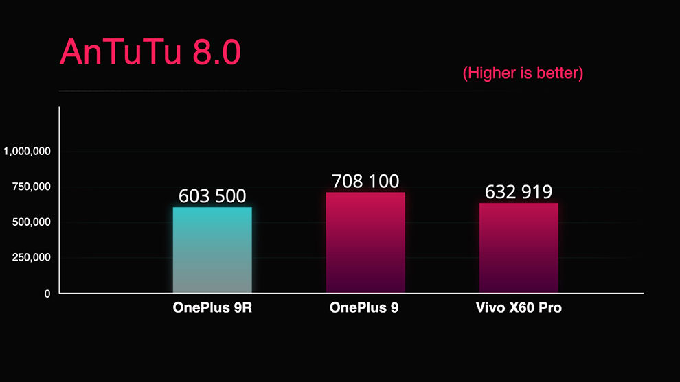 OnePlus and Qualcomm's claims about the performance of the OnePlus 9R are largely hold true