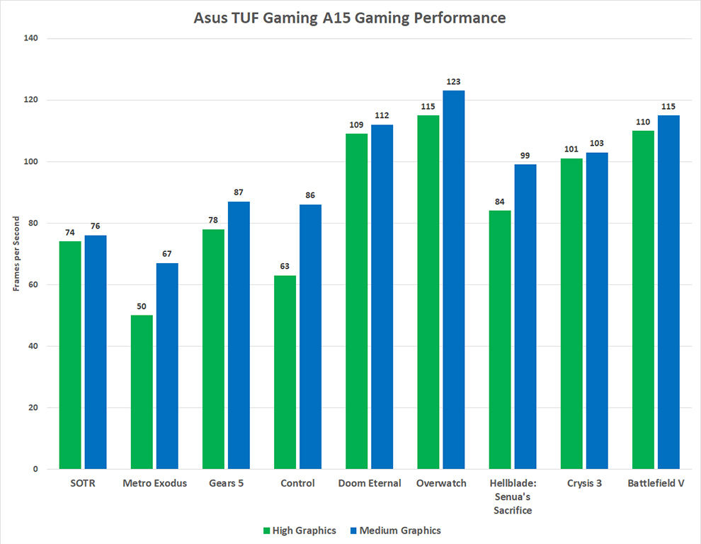 El Asus TUF Gaming A15 con AMD Ryzen 7 4800H es una bestia de juegos