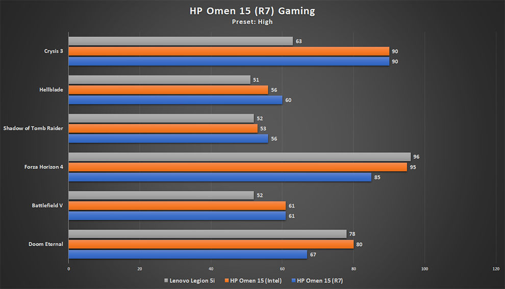 HP Omen 15 con tecnología AMD Ryzen 7 4800H y Nvidia GeForce GTX 1650Ti rendimiento de juegos en alta preestablecimiento
